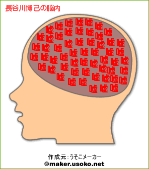 有名人の脳内メーカー