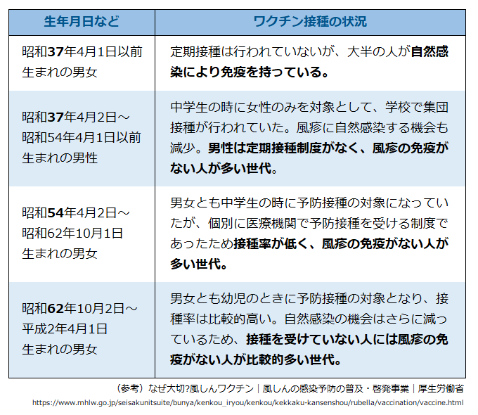厚労省　30～50代男性も風疹検査無料化の方針