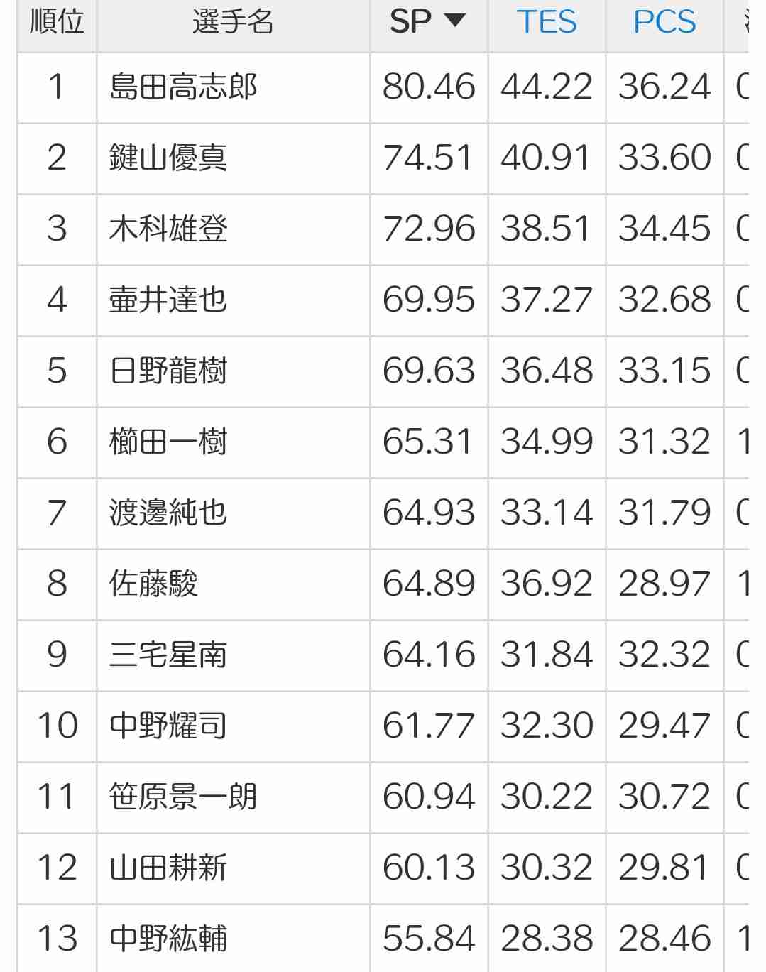 【実況・感想】全日本フィギュアスケート選手権2018 男子ショートプログラム