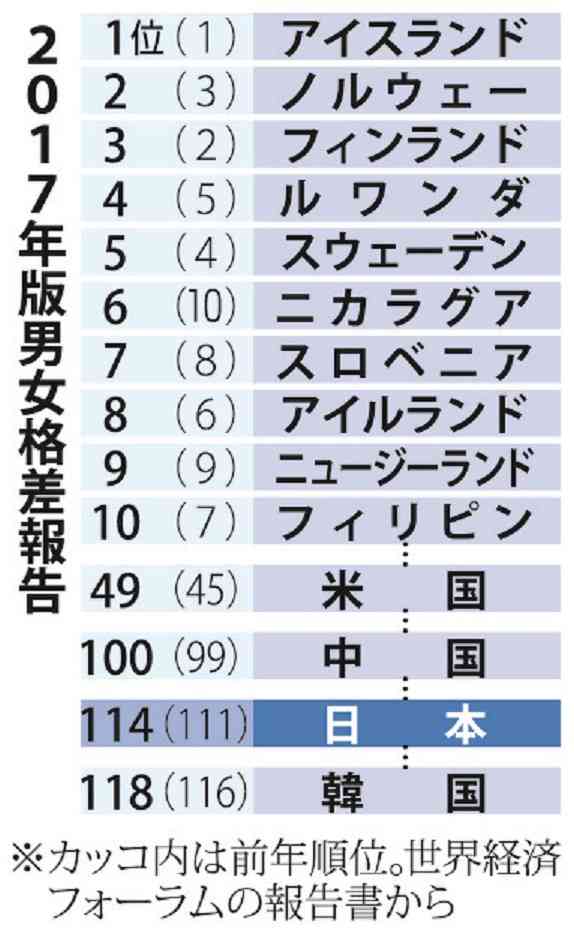 男女平等度、日本またG7最下位　1位は10年連続同じ