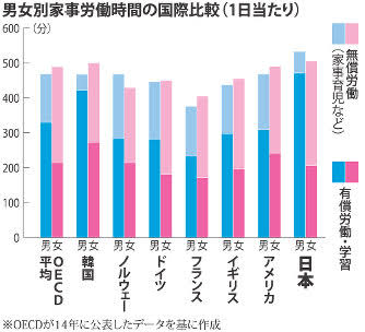 男女平等度、日本またG7最下位　1位は10年連続同じ
