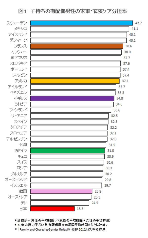 「残業が減っても男は育児をしない。テレビ見るだけ」の衝撃データ