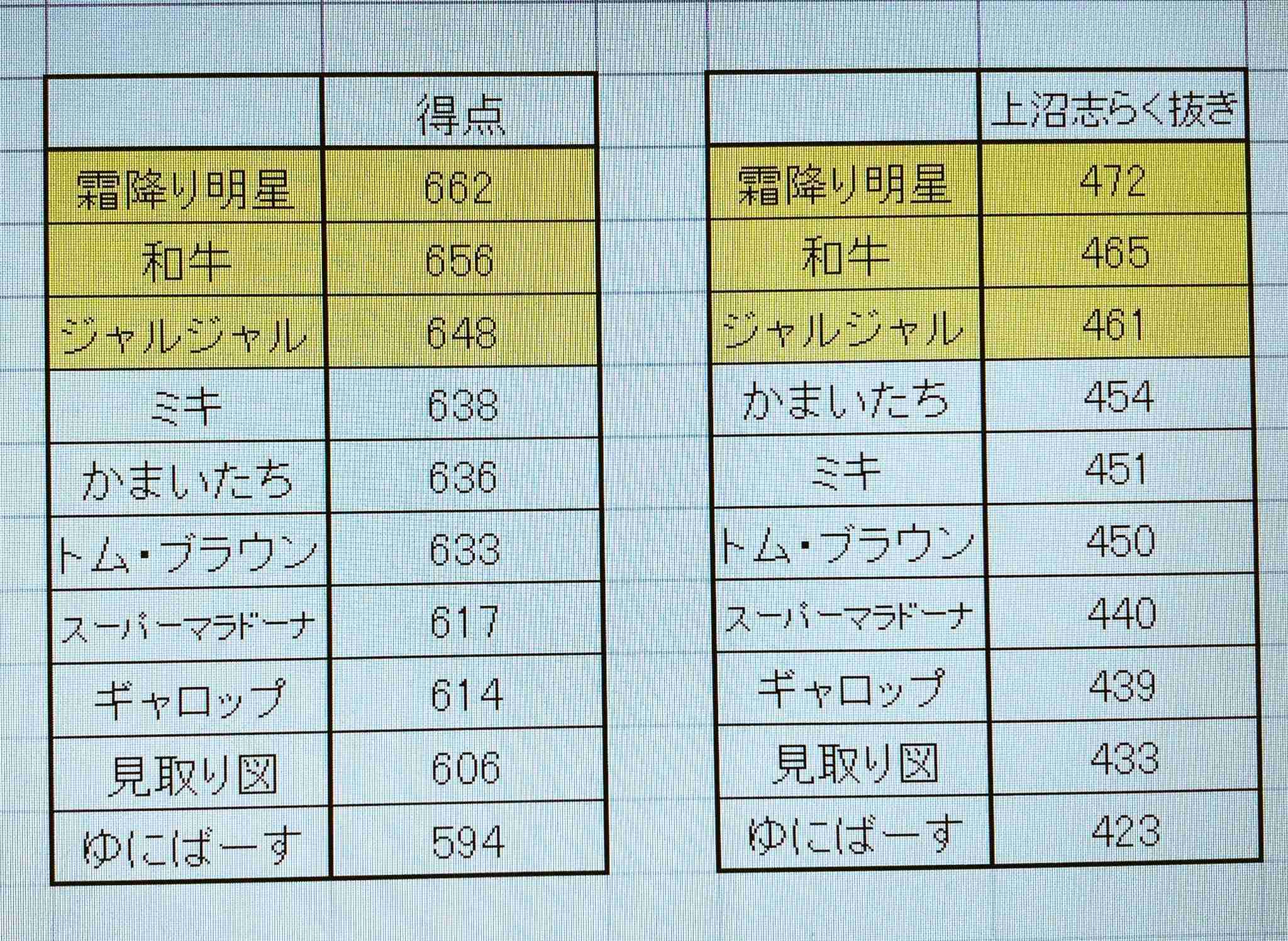 上沼恵美子がM-1審査員の引退を宣言「私みたいな年寄りが…」