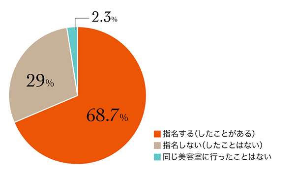 お気に入りの美容師さんが辞めてしまった！！
