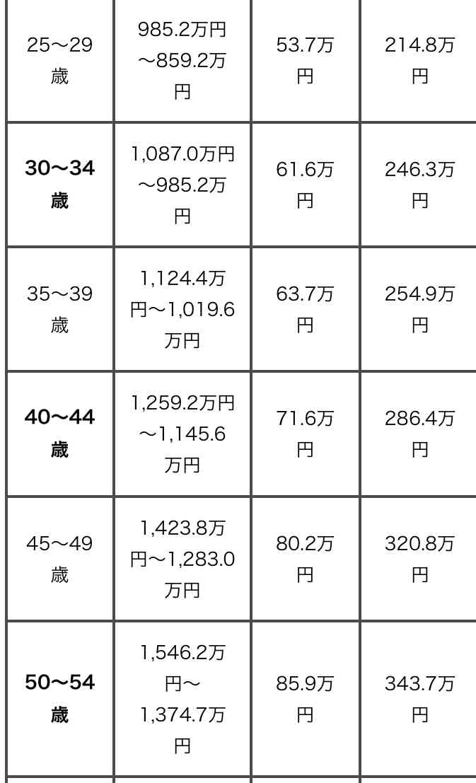 女性の平均年収ランキング2018発表、第1位の職種は?