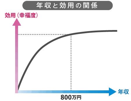 結婚前に相手の年収を確認しますか？