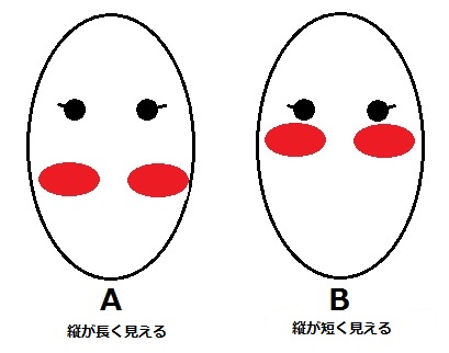 目の位置が上の人