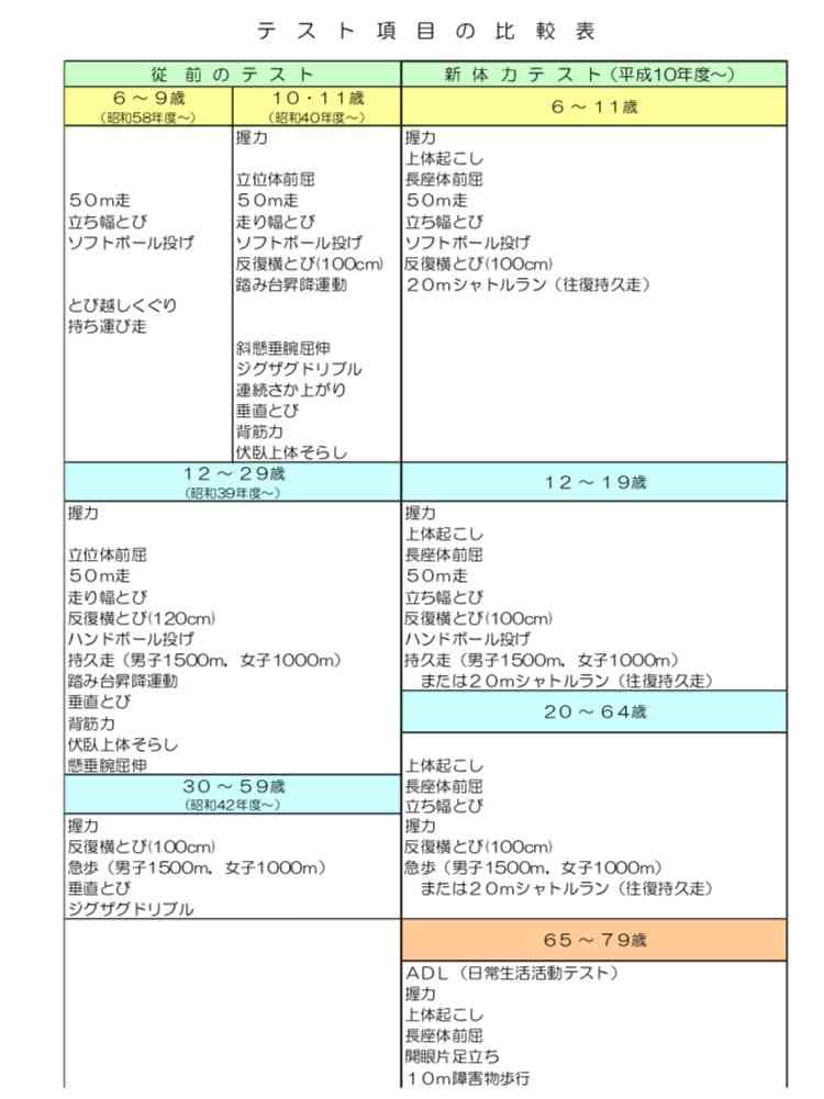 新体力テストの思い出