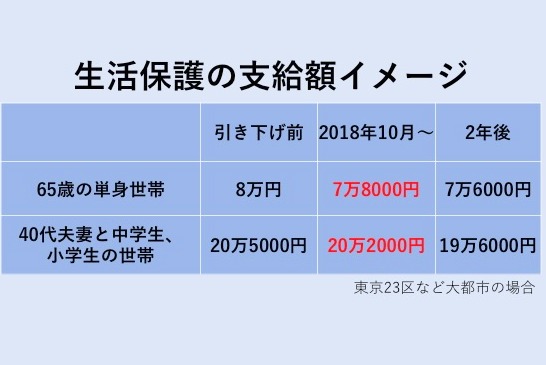生活保護の減額「国から死ねと言われている」、6000世帯超が不服申し立て