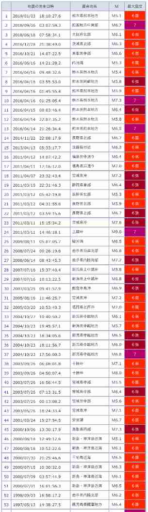 【地震】熊本県で震度5弱　津波の心配なし
