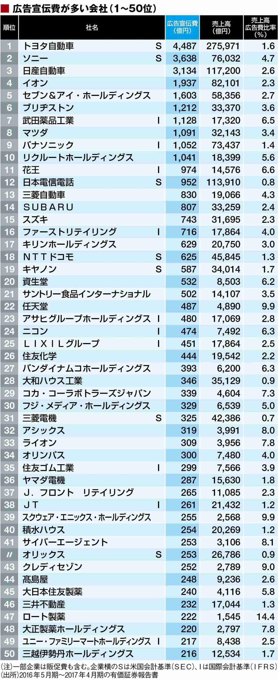 3分の2が非正規、労組もなし…ZOZO従業員の待遇実態 「儲かってるなら前澤社長は還元すべき」声も