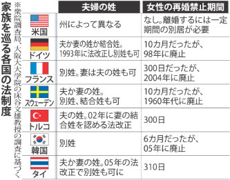 夫婦別姓について