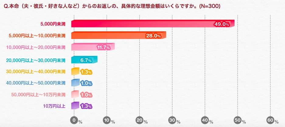 お返し何がいい?と聞かれた時の答え方