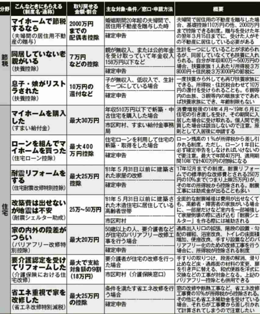サラリーマン家庭で出来る節税対策