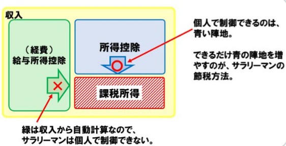 サラリーマン家庭で出来る節税対策