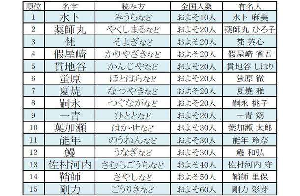 この苗字の人、実際に出会ったことある？
