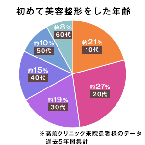 現役高校生の60%が「整形」に興味 したいのは「目」よりも「鼻」