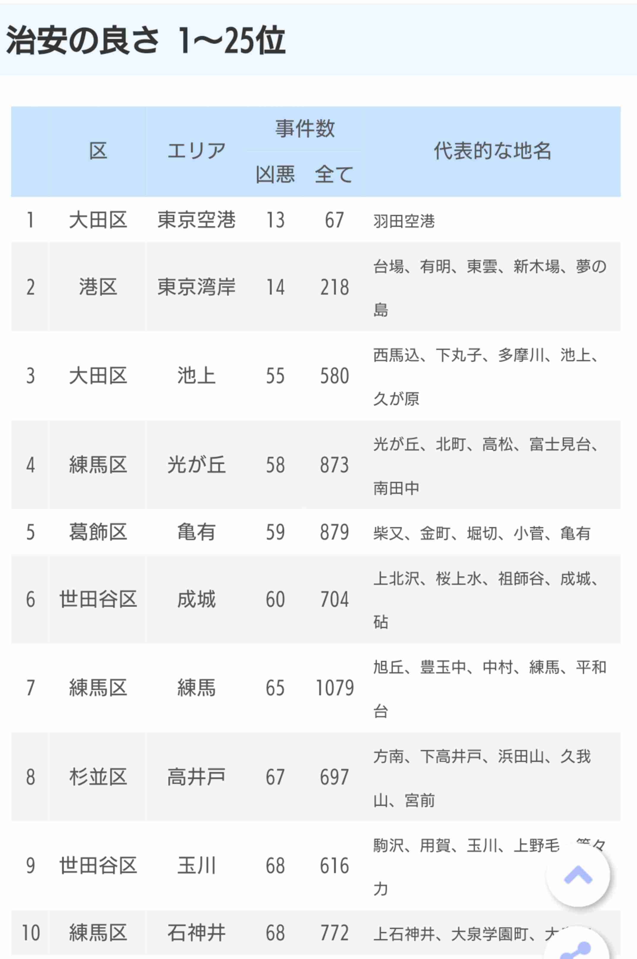 東京都で住みやすい区は?