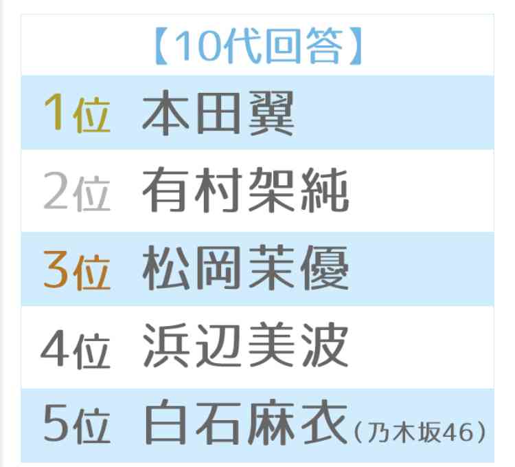 『第12回 恋人にしたい女性有名人ランキング』新垣結衣が3年連続首位獲得！