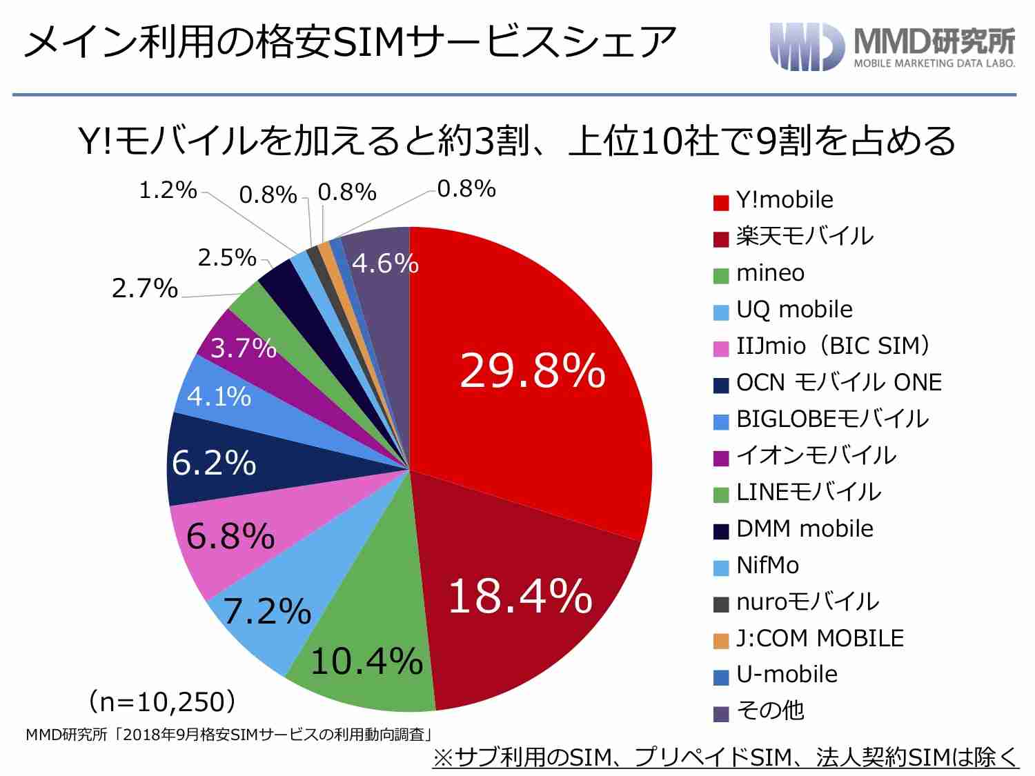 「格安SIM」総合トピ【情報交換・質問】PART4