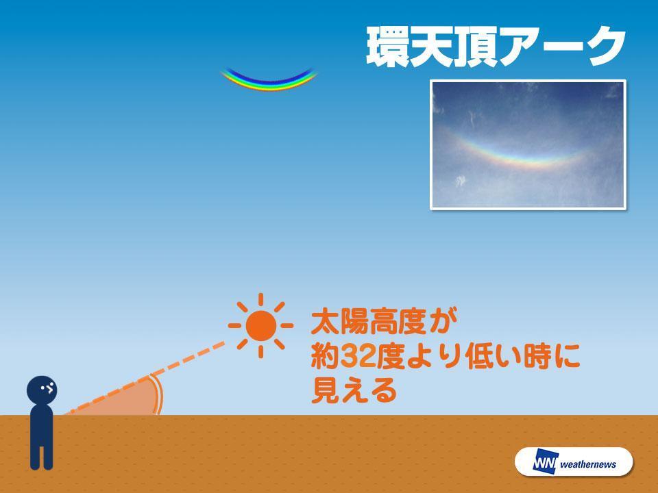 青空にかかる虹「環水平アーク」が出現　かなり珍しい「幻日環」も