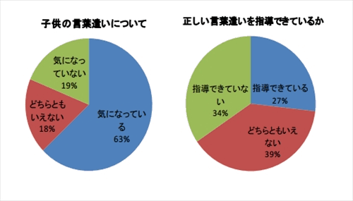 子どもの言葉遣いに悩んでいる人Part2