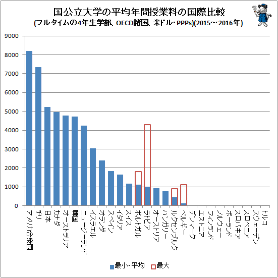 ラーメンも無理…私大生の1日生活費「677円」で最低、バブルに踊った親世代の3割弱