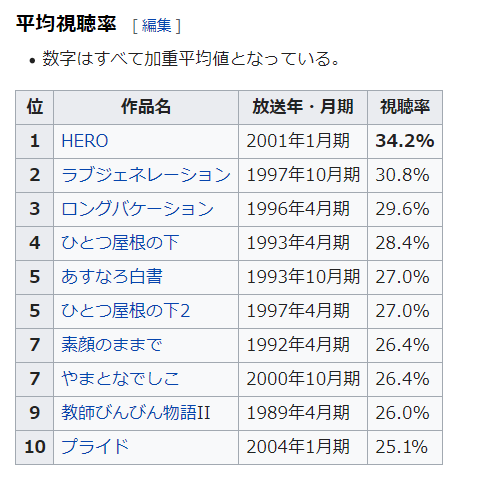好きだった月９ドラマについて語ろう