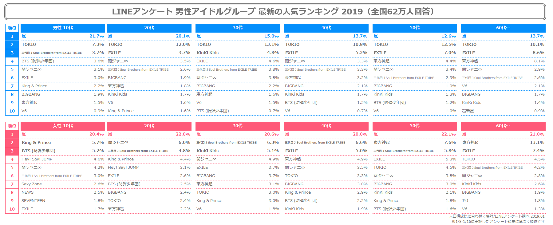 ジャニーズWEST、ぶっちゃけ「キンプリにものすごい勢いでぶち抜かれた」