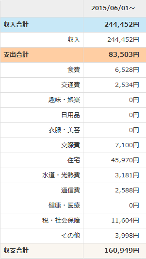 【既婚】貯金以外の支出費(月額)いくらですか?!