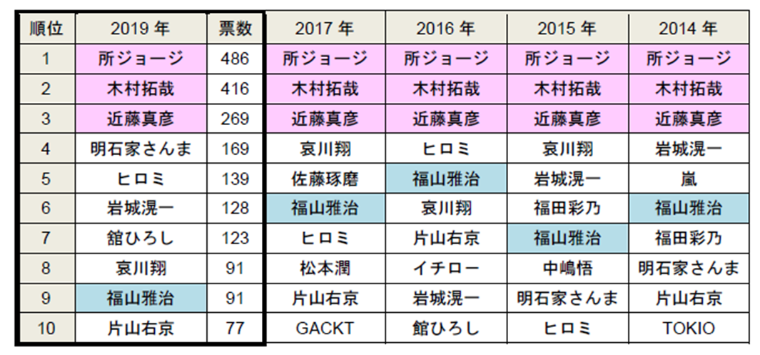 一緒にドライブに行きたい有名人「嵐」が5連覇　2位は新垣結衣