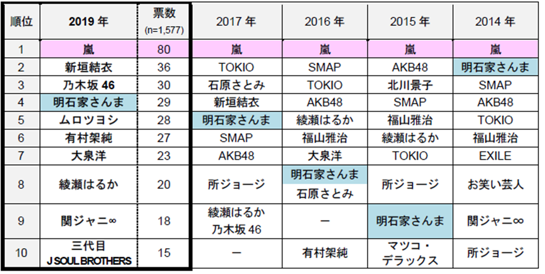 一緒にドライブに行きたい有名人「嵐」が5連覇　2位は新垣結衣
