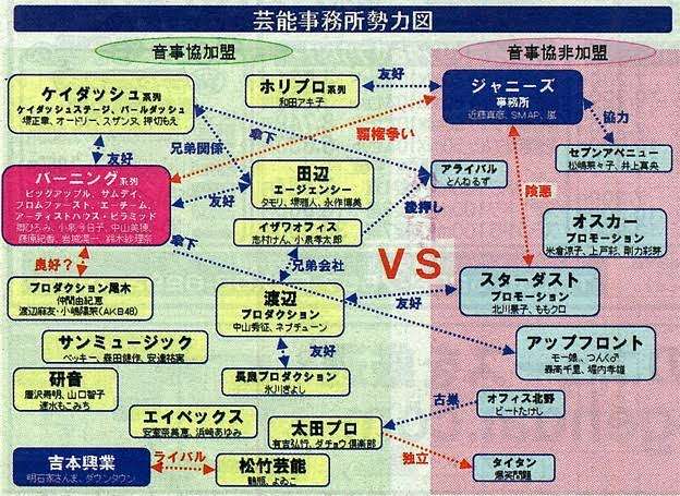 各芸能事務所のイメージは？