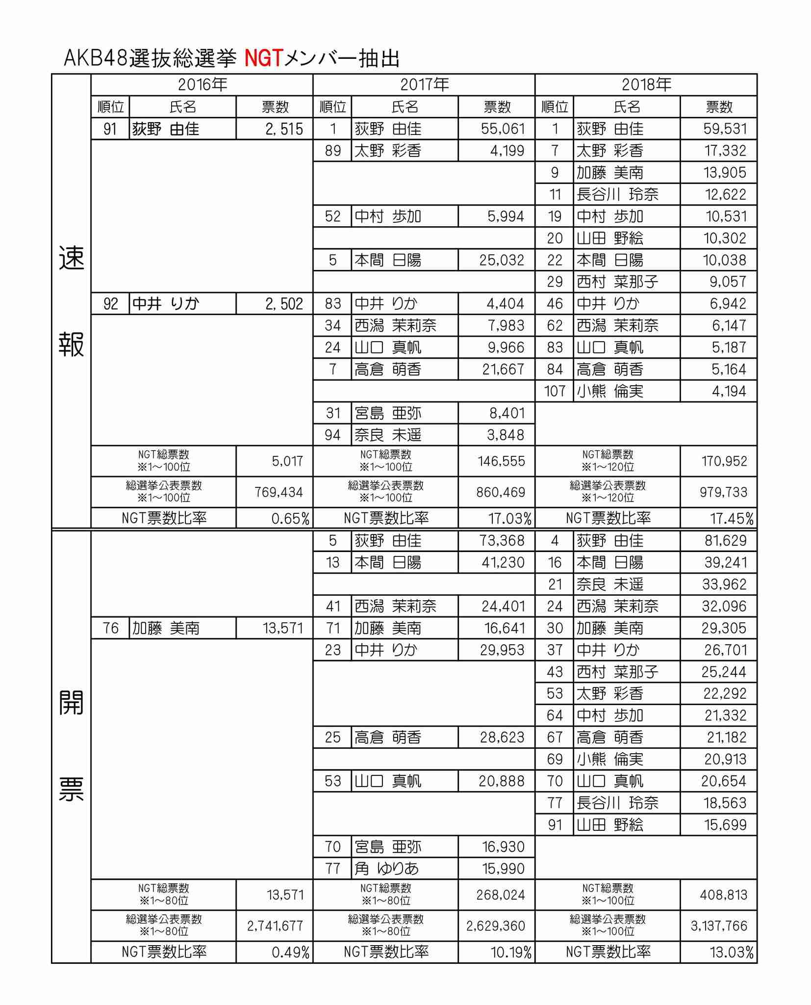 指原莉乃　NGT問題を秋元氏に相談　会社は「秋元さんに相談も報告もせず」