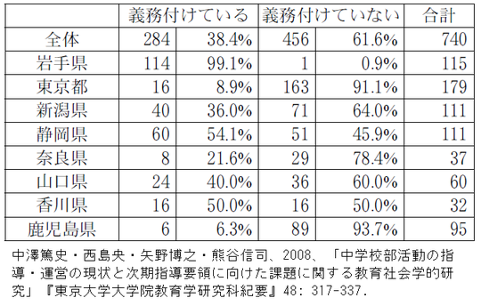 部活動の時間数　減少へ