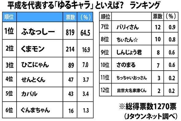ふなっしー、新シングル『梨スタート/Ghoul City』週間ロックランキング2位に喜びと驚き
