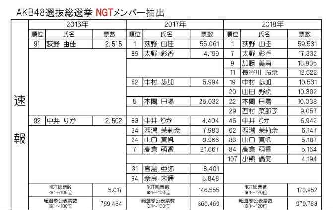 加藤浩次　NGT48加藤美南の“言い訳”に「山口さんが邪魔だというニュアンス」「火種大きくしてる」