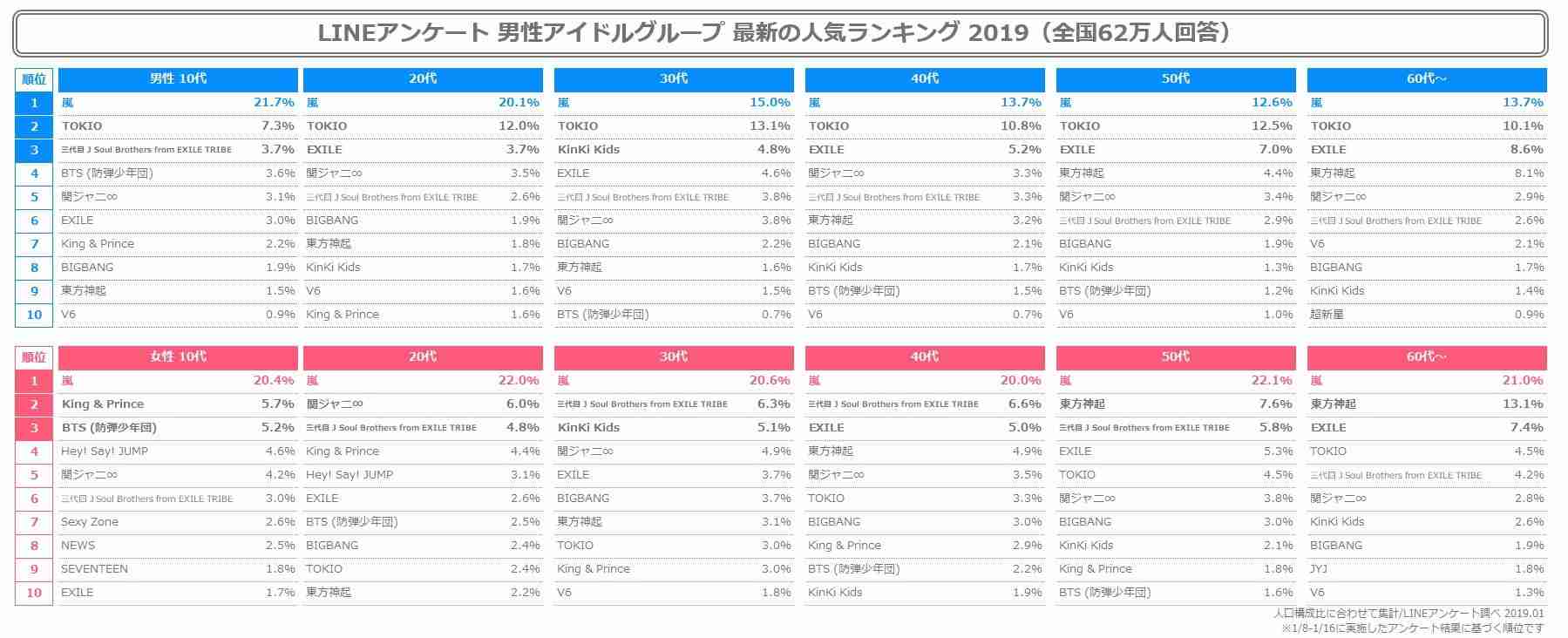 「好きなジャニーズ2019」ついに世代交代!? “平成”のエースが初の1位を獲得