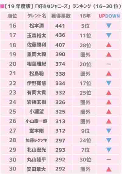 「好きなジャニーズ2019」ついに世代交代!? “平成”のエースが初の1位を獲得