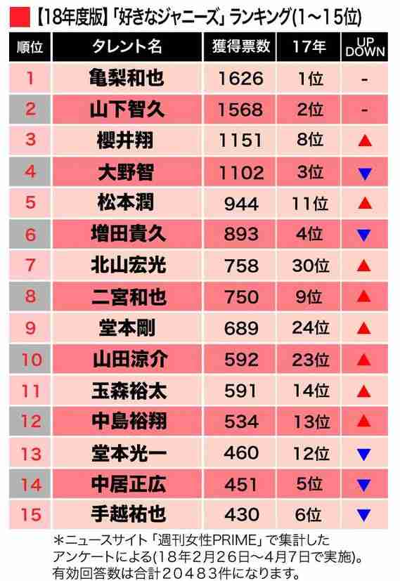 「好きなジャニーズ2019」ついに世代交代!? “平成”のエースが初の1位を獲得