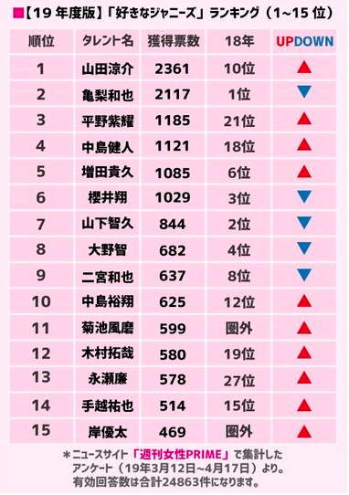 「好きなジャニーズ2019」ついに世代交代!? “平成”のエースが初の1位を獲得