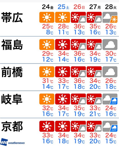 東京都心で今年初の真夏日　月曜にかけ5月としては記録的な高温の所も　熱中症など健康管理に注意