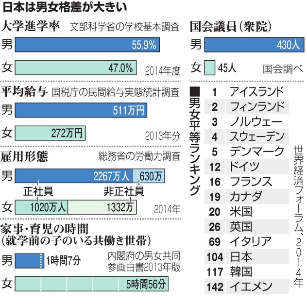 男女平等じゃなくても良いのにって思ってる人