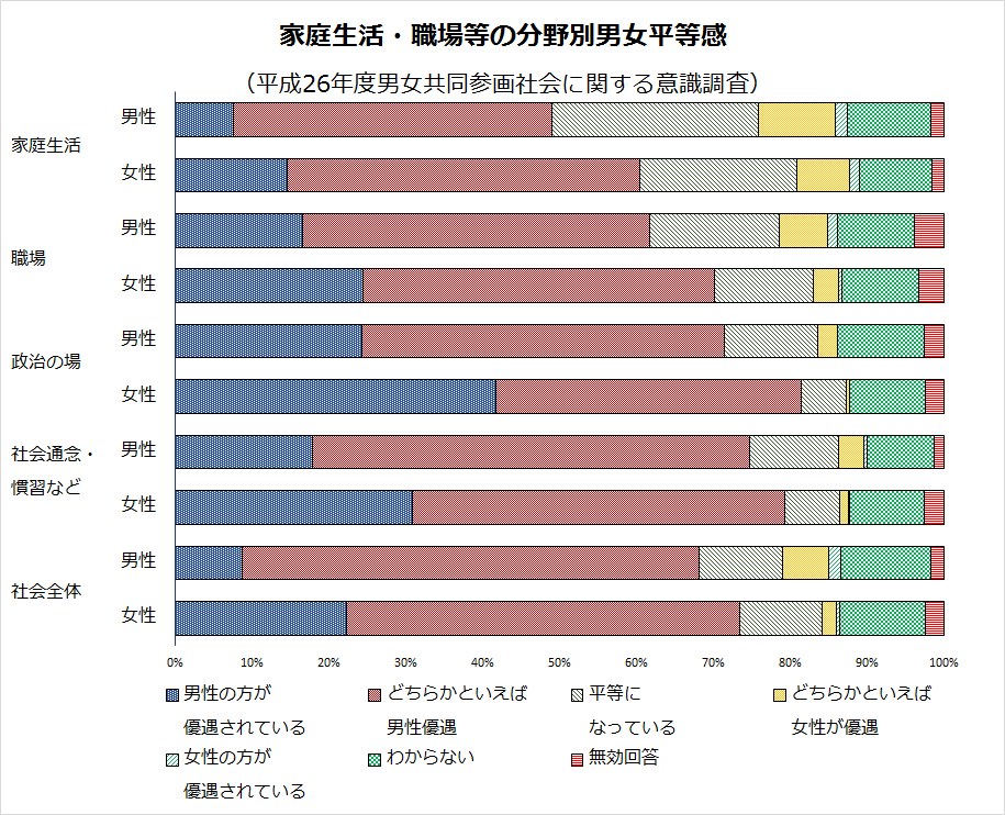 男女平等じゃなくても良いのにって思ってる人