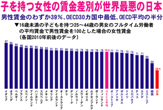 男女平等じゃなくても良いのにって思ってる人