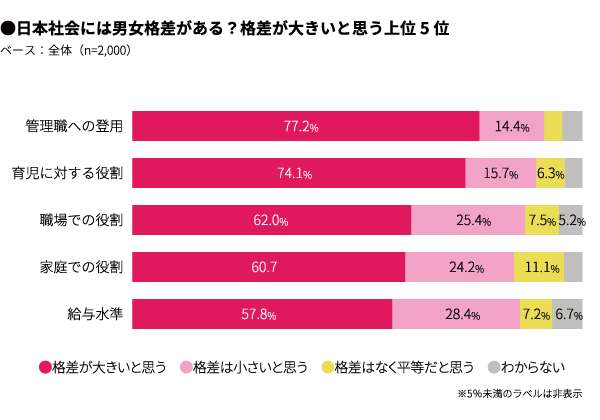 男女平等じゃなくても良いのにって思ってる人