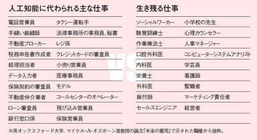 AI化しそうな職業