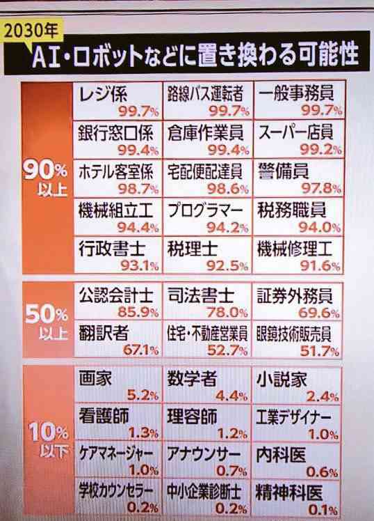AI化しそうな職業