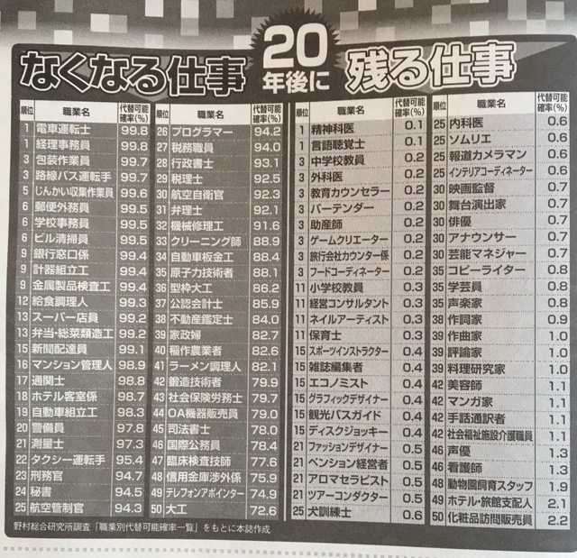 AI化しそうな職業