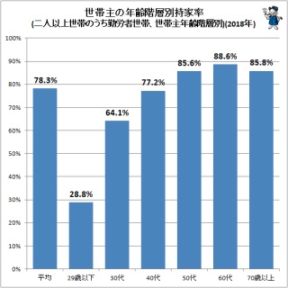 マイホームに興味のない方、いますか?